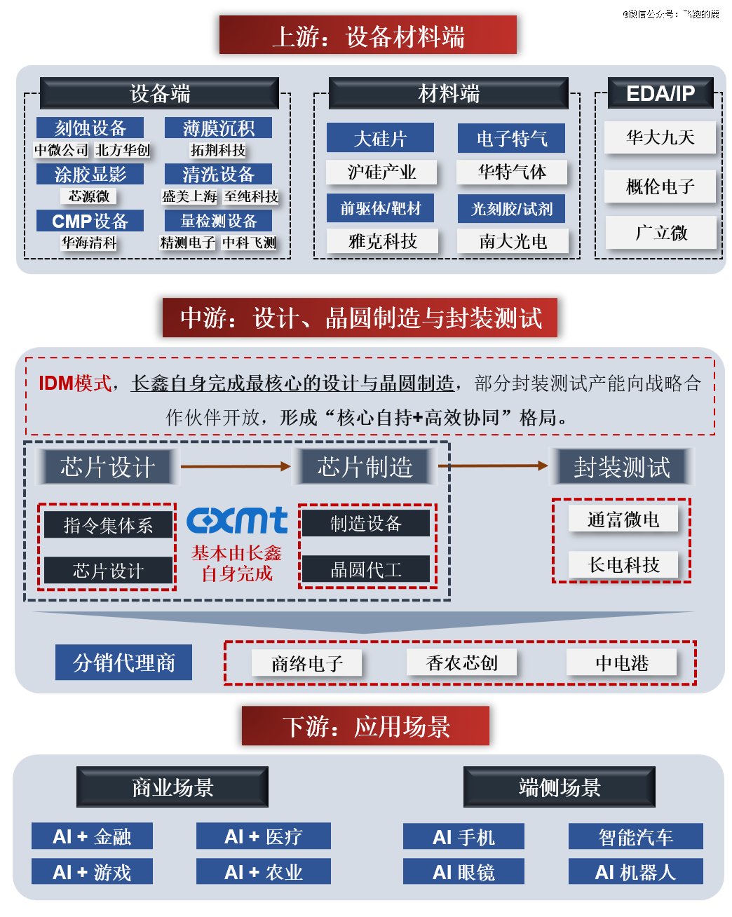 吃透「长鑫存储」产业链 10 大核心受益企业