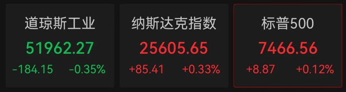 美股存储芯片股大涨，闪迪涨超4%，中国资产深夜爆发，阿里巴巴涨超3%
