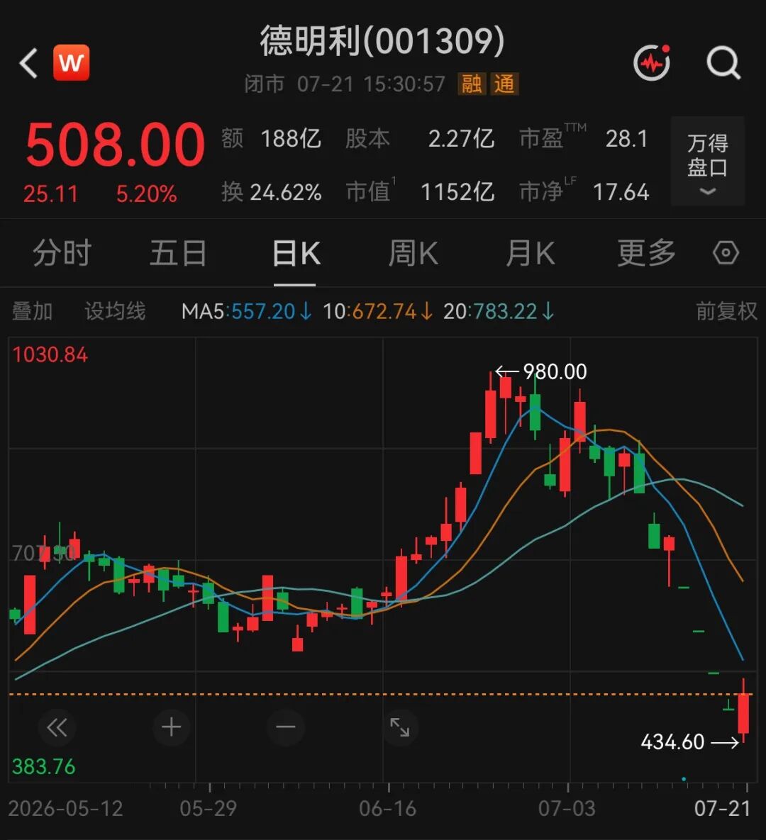 5连跌停后撬板，存储龙头最新披露