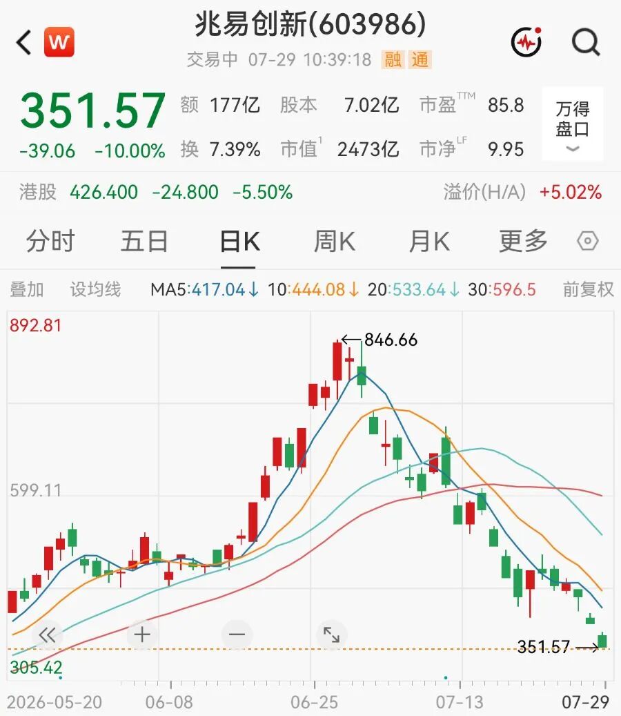 A股存储龙头，本月第6个跌停