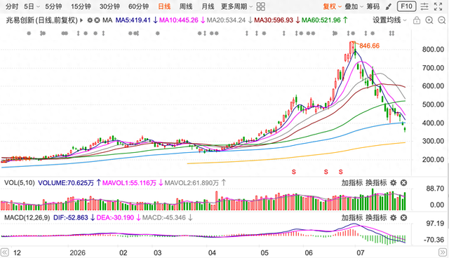 存储头部兆易创新本月多次跌停，较高位回撤近60%